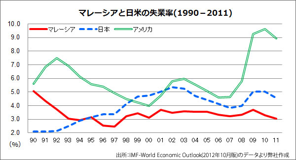 日米の失業率